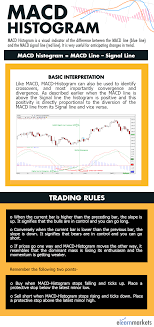 Macd Histogram An Important Technical Analysis Indicator