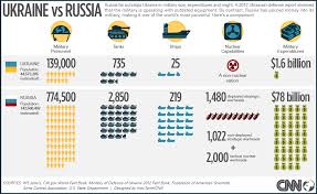 Comparing Ukraine And Russias Military Forces Cnn Com