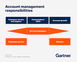 Responsible for managing smaller accounts with combined revenues up to $2.5mm. Drive Growth Through Smarter Account Management Gartner