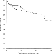 An emerging infectious disease causing acute renal failure. Mortality And Causes Of Death Of End Stage Renal Disease In Children A Dutch Cohort Study Kidney International