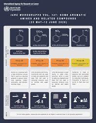 Iarc Monographs Meetings Iarc Monographs On The Identification Of Carcinogenic Hazards To Humans