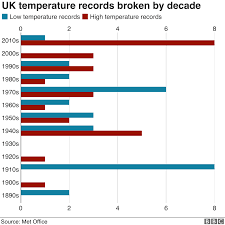 Climate Change Last Decade Uk S Second Hottest In 100 Years Climate Change Summer Temperature Climates
