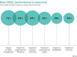 What Makes A Successful Chief Data Officer And How To