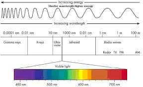 electromagnetic spectrum frequency range electromagnetic