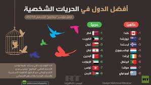 أفضل الدول في الحريات الشخصية rt arabic did you know incoming call screenshot incoming call