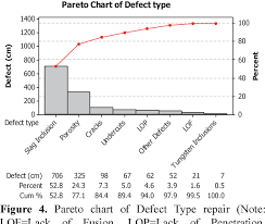 Figure 4 From Reduction In Repair Rate Of Welding Processes