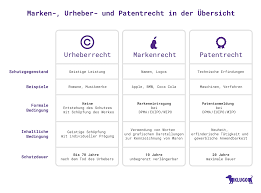 Die schranken des urheberrechts sind in den §§ 44a ff. Urheberrechtsgesetz Das Sollten Sie Wissen Klugo