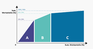 The degree of variation in the offer is determined by the range&period; Abc Analyse Einfach Erklart Mit Kundenanalyse