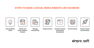 How To Make A Social Media Website Like Facebook From Scratch: The Success  Story | Aimprosoft