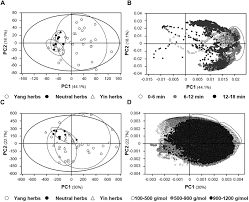 Frontiers The Yin Yang Property Of Chinese Medicinal Herbs