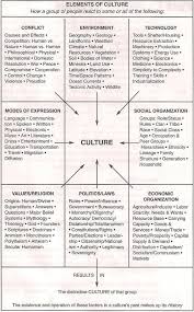 Elements Of Culture Http Www Flickr Com Photos 13964815 N00 4740150135 Https Www Facebook Com Poormanpubl Book Writing Tips Writing Tips Writing Prompts