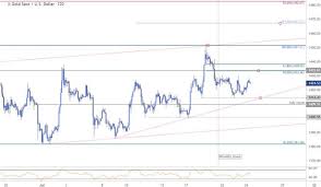 Gold Price Target Hit Xau Usd Rally Vulnerable Near Term