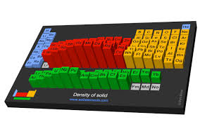Webelements Periodic Table Periodicity Density Of Solid