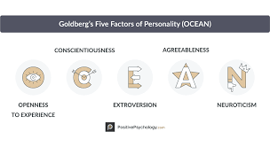 For a gemini, the person born on the eighth day of june is typically easily able to interpret body language and so intuitive to all the probabilities of gemini personalities are presumed to be astrologically influenced by the powers of the planet mercury. Big Five Personality Traits The Ocean Model Explained 2019 Upd