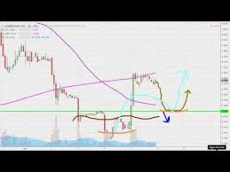 Sunedison Inc Suneq Stock Chart Technical Analysis For 11