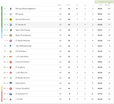 The league at a glance. Bundesliga Table After Matchday 14 Troll Football