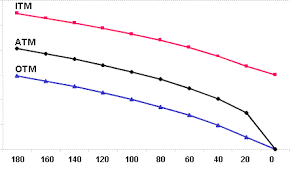 Theta Misconceptions When Trading Iron Condors Betterbeta