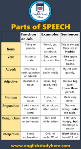 A noun, a verb, an. Parts Of Speech Noun Verb Preposition Adjective Adverb Pronoun Conjunction Interjection F Good Vocabulary Words Writing Expressions Learn English Words