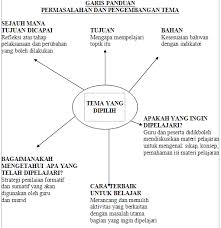 Download lengkap buku siswa kelas 4 sd tema 1,2,3,4,5,6,7,8, dan 9 terbaru. Pemetaan Pembelajaran Tematik Tarmizi Ramadhan S Blog