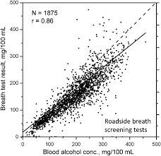 Alcohol Its Analysis In Blood And Breath For Forensic