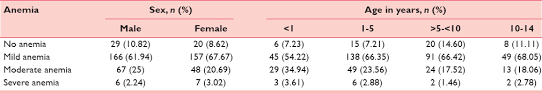 Hemoglobin Status Of Children In The Age Group 0 14 Years Devi Rr Singh K J Med Soc