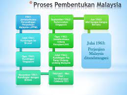 Proses pembentukan undang undang malaysia for more information and source, see on this link : Proses Pembentukan Undang Undang Malaysia Ssawilmor