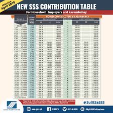 Starting in january 2021, the contribution rate has increased to 13% of the msc2 and will continue to rise by 1% every other year until it. New Sss Contribution Effective Rdb Bookkeeping Services Facebook