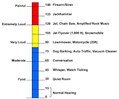 Sound Levels