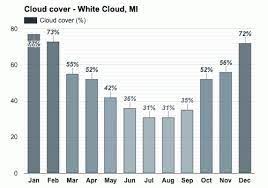 White Cloud Mi Detailed Climate Information And Monthly Weather Forecast Weather Atlas