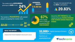 Despite the pandemic, market research firm packaged facts is projecting this number will increase by 4% in 2020. Fresh Pet Food Market In Us 2019 2023 Rising Demand For Human Grade Fresh Pet Foods To Boost Growth Technavio Business Wire