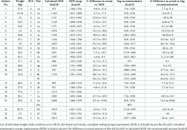 Nutritional Requirements And Affected Dog Data Download Table