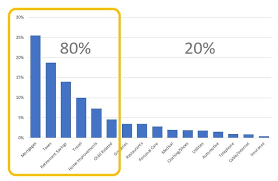 For example, of a company's 100 products, twenty are likely to represent 80% of profits. Pareto Chart Determining The 80 And 20 Part Cross Validated