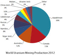 Heat released from fission in the reactors are used to heat water to produce steam.this. Uranium Mining Wikipedia