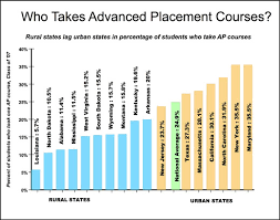 Lack Of Ap Courses Holds Rural Students Back Daily Yonder