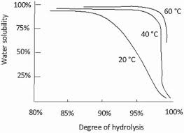 What relationship exists between solubility and temperature for most of the substances shown? Biodegradability Of Polyvinyl Alcohol Based Film Used For Liquid Detergent Capsules