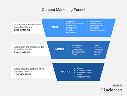 tofu mofu and bofu crafting content for the sales funnel