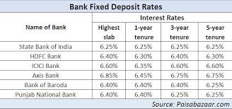 Rates show are per annum effectively from 16 july 2014. How Lucrative Are Fds
