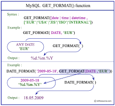 The united state of america observes 6 major time zones, including eastern time zone, central time zone, mountain time zone, pacific time zone, hawaii aleutian time zone and alaska time zone. Mysql Get Format Function W3resource