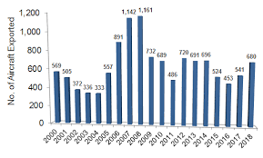 General Aviation Market Data Aircraft Sales Shipments