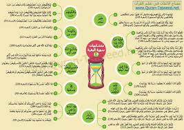 متشابهات سورة البقرة تجويد القرآن الكريم Tafsir Al Quran Muslim Book Islamic Teachings