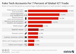 Chart Fake Tech Accounts For 7 Percent Of Global Ict Trade