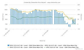 Will Rising Export Availability From China Undermine Bullish