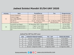 Halo Pejuang Uny Ini Dia Prosedur Seleksi Mandiri Uny 2020 Uny Community