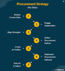 Procurement Strategy: 7 Effective And ...