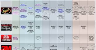 Updated Autopia Car Care Polish Comparison Chart Autopia