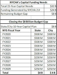 Nycha Funding Chart Closing Budget Gap Nyhc