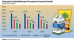 Industri Consumer Goods Memiliki Pasar Yang Sangat Besar Di Indonesia