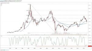 morgan stanley at support after post earnings decline