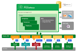 Bills Deep Dive Prometheus Multivendor Plc Configuration