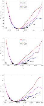 The first reply time is a native metric specifically calculated in the backend and sent through the api (see ticket metrics). Npg Exploring The Lyapunov Instability Properties Of High Dimensional Atmospheric And Climate Models